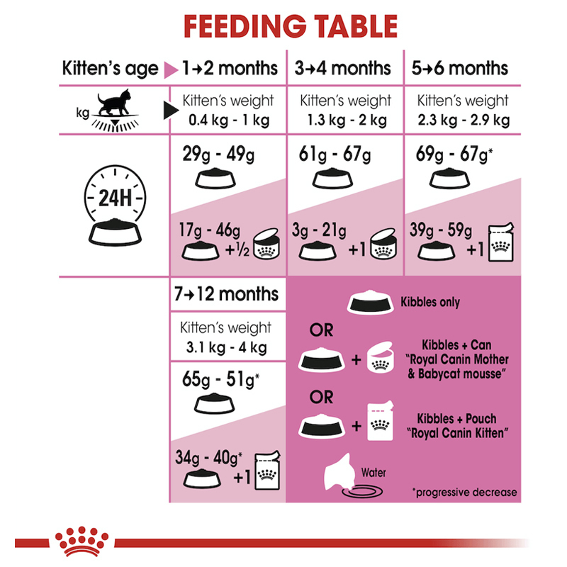 غذای خشک بچه گربه رویال کنین Royal Canin Kitten وزن 10 کیلوگرم